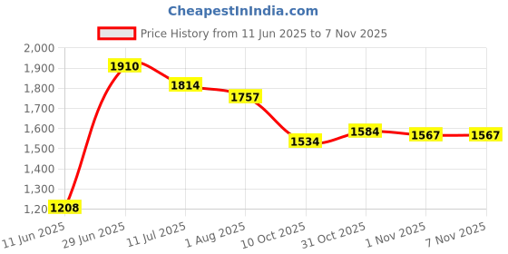 flipkart.com jindal king Premium Origna Dishwasher Safe, Waterproof, Raised Edges, Mat for Cows, Buffalo Cow, Dog, Hamster, Guinea Pig, Miniature Pig Pet Mat jindal king Price History Graph from 11 Jun 2025 to 7 Nov 2025