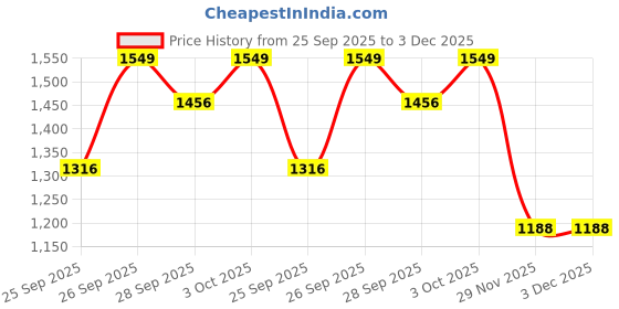 flipkart.com ursus Premium Origna Dishwasher Safe, Waterproof, Raised Edges, Mat for Cows, Buffalo Cow, Guinea Pig, Hamster, Miniature Pig, Dog Pet Mat ursus Price History Graph from 25 Sep 2025 to 2 Dec 2025