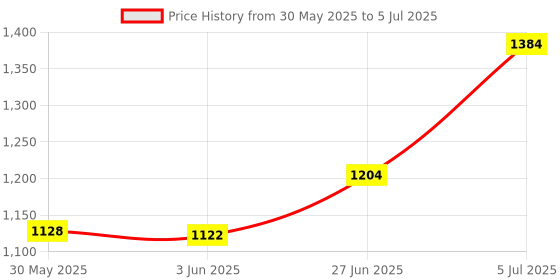 flipkart.com dr. ortho Premium Orthopedic Memory Foam Cervical Pillow for Neck and Shoulder Pain Cervical Pillow dr. ortho Price History Graph from 30 May 2025 to 5 Jul 2025