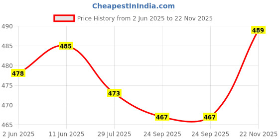 flipkart.com ajniha Premium Oxford Class Designer Patent Leatherette Shining Jet Black Lace-Up Party Lace Up For Men ajniha Price History Graph from 2 Jun 2025 to 22 Nov 2025