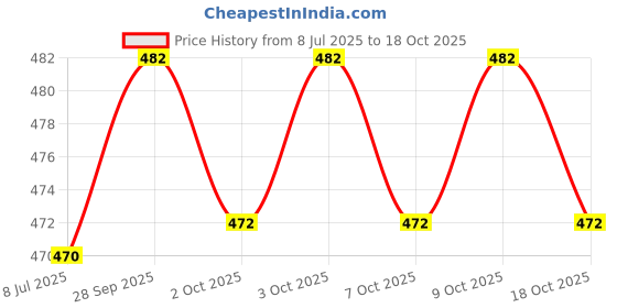 flipkart.com ajniha Premium Oxford Class Designer Patent Leatherette Shining Jet Black Lace-Up Party Lace Up For Men ajniha Price History Graph from 8 Jul 2025 to 18 Oct 2025