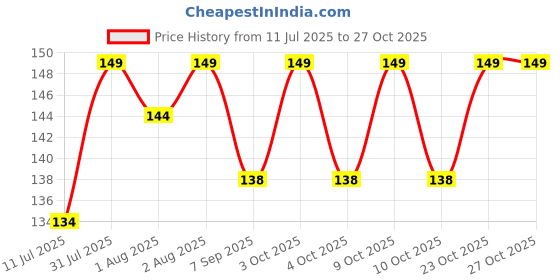 flipkart.com harshita Premium Pack of 2 Pink Pizza Puff Makeup Powder Setting Applicator harshita Price History Graph from 11 Jul 2025 to 27 Oct 2025