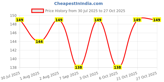flipkart.com harshita Premium Pack of 2 Pizza Puff Makeup Setting Powder Puff (Purple) harshita Price History Graph from 30 Jul 2025 to 27 Oct 2025