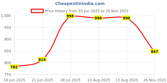 flipkart.com pv engineers Premium Pack Of 50 No's Chicken Rubber Pluckers Silicone Masher Meat Tenderizer pv engineers Price History Graph from 10 Jun 2025 to 26 Nov 2025