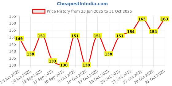 flipkart.com womanica Premium Pads for All-Day Protection| XL- Size, 290MM | Sanitary Pad womanica Price History Graph from 23 Jun 2025 to 31 Oct 2025