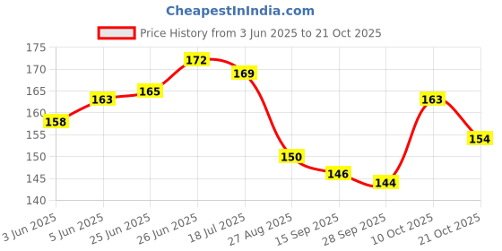 flipkart.com bloomtip Premium Painting Brushes for Acrylic,Watercolor, Fabric. bloomtip Price History Graph from 3 Jun 2025 to 21 Oct 2025