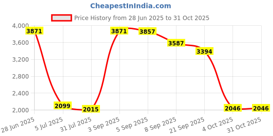 flipkart.com joyride Premium Panda Rapid Swing Car |Dashing Lights Music Rideons & Wagons Non Battery joyride Price History Graph from 28 Jun 2025 to 31 Oct 2025