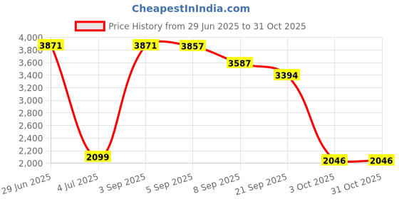 flipkart.com joyride Premium Panda Rapid Swing Car |Dashing Lights Music Rideons & Wagons Non Battery joyride Price History Graph from 29 Jun 2025 to 31 Oct 2025