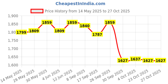 flipkart.com karein Premium Pant Style Adult Diapers - M karein Price History Graph from 14 May 2025 to 27 Oct 2025