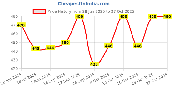 flipkart.com myaid Premium Pant Style Adult Diapers with Fast Absorption & Wetness Indicator Adult Diapers - L myaid Price History Graph from 28 Jun 2025 to 27 Oct 2025