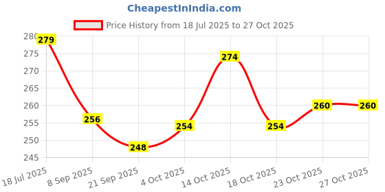 flipkart.com myaid Premium Pant Style Adult Diapers with Fast Absorption & Wetness Indicator Adult Diapers - M myaid Price History Graph from 18 Jul 2025 to 27 Oct 2025
