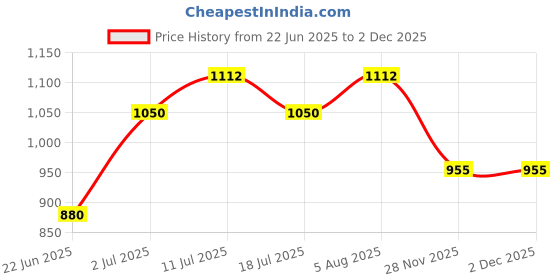 flipkart.com karein Premium Pant Style Adult Diapers - XL karein Price History Graph from 22 Jun 2025 to 1 Dec 2025