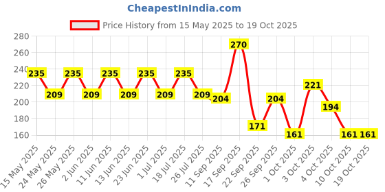 flipkart.com shield Premium Pant Style | Pack of 1 | Adult Diapers - L shield Price History Graph from 15 May 2025 to 19 Oct 2025
