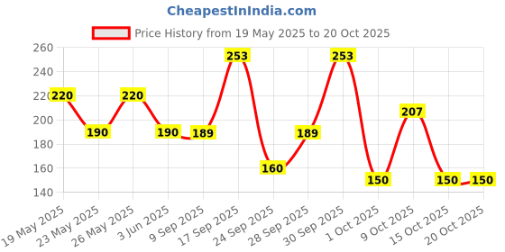 flipkart.com shield Premium Pant Style | Pack of 1 | Adult Diapers - M shield Price History Graph from 19 May 2025 to 20 Oct 2025