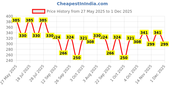 flipkart.com shield Premium Pant Style | Pack of 2 | Adult Diapers - M shield Price History Graph from 27 May 2025 to 1 Dec 2025