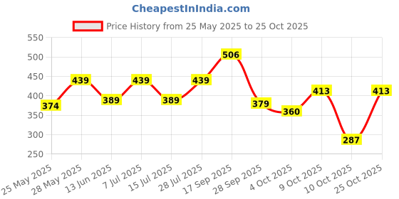 flipkart.com shield Premium Pant Style | Pack of 2 | Adult Diapers - XL shield Price History Graph from 25 May 2025 to 25 Oct 2025