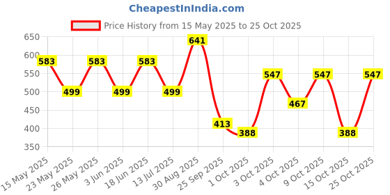 flipkart.com shield Premium Pant Style | Pack of 3 | Adult Diapers - L shield Price History Graph from 15 May 2025 to 25 Oct 2025
