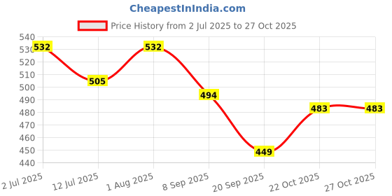 flipkart.com pii sleepwell Premium Pant Style Pack of 1x10 Adult Diapers - XL pii sleepwell Price History Graph from 2 Jul 2025 to 27 Oct 2025