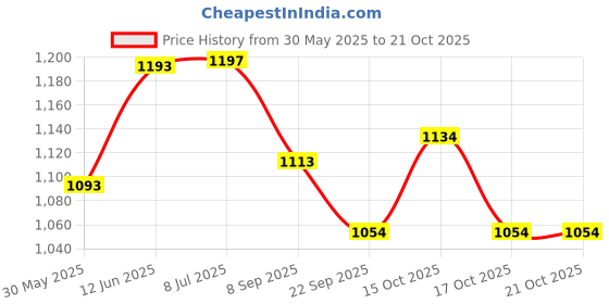 flipkart.com pampers Premium Pants Cotton like soft Diapers with Wetness Indicator - XL (36 Pieces) - XL pampers Price History Graph from 30 May 2025 to 20 Oct 2025