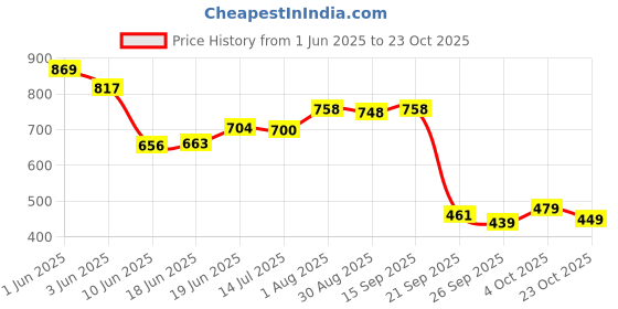 flipkart.com liberty Premium Pants Unisex, Waist Size (61-115 cm | 24-45 Inches) (Pack of 2) Adult Diapers - M liberty Price History Graph from 1 Jun 2025 to 23 Oct 2025