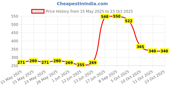 flipkart.com liberty Premium Pants, Waist Size (30-55 Inches), Pack of 1 Adult Diapers - L liberty Price History Graph from 15 May 2025 to 22 Oct 2025