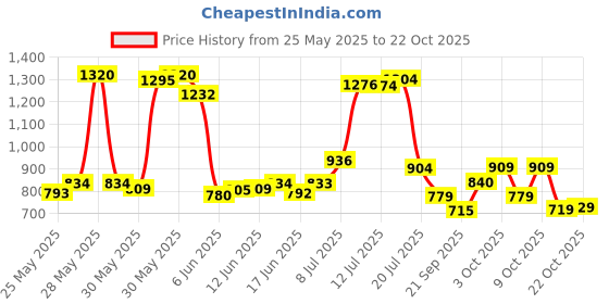 flipkart.com liberty Premium Pants, Waist Size (30-55 Inches), Pack of 1 Adult Diapers - L liberty Price History Graph from 25 May 2025 to 22 Oct 2025