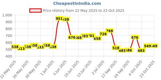 flipkart.com liberty Premium Pants, Waist Size (30-55 Inches), Pack of 1 Adult Diapers - L liberty Price History Graph from 22 May 2025 to 23 Oct 2025