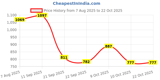 flipkart.com liberty Premium Pants, Waist Size (38-65 Inches), Pack of 1 Adult Diapers - XL liberty Price History Graph from 7 Aug 2025 to 22 Oct 2025
