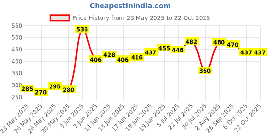 flipkart.com liberty Premium Pants, Waist Size (38-65 Inches), Pack of 1 Adult Diapers - XL liberty Price History Graph from 23 May 2025 to 22 Oct 2025