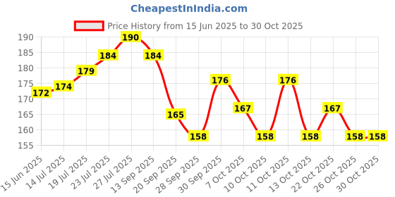 flipkart.com tulips Premium Paper Stick Cotton Ear Buds (Pack of 4), 100 Sticks/ 200 Tips each pack tulips Price History Graph from 15 Jun 2025 to 30 Oct 2025