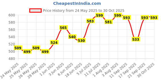 flipkart.com bodyguard Premium Paraben Free Baby Wet Wipes with Aloe Vera & Vitamin E bodyguard Price History Graph from 24 May 2025 to 30 Oct 2025