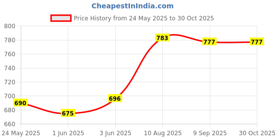 flipkart.com bodyguard Premium Paraben Free Baby Wet Wipes with Aloe Vera & Vitamin E bodyguard Price History Graph from 24 May 2025 to 30 Oct 2025