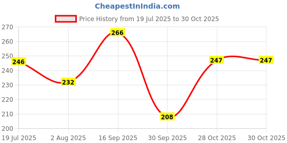 flipkart.com nitishree Premium Parrot Fish Food for Color Enhancement & Growth - 100gm+100gm Fish 0.2 kg (2x0.1 kg) Dry Adult, Senior, Young, New Born Fish Food nitishree Price History Graph from 19 Jul 2025 to 30 Oct 2025