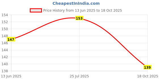 flipkart.com premium party shop Balloon Arch Decorating Strip 1 Rolls of 5 m Each and 1 pc 100 dot each glue dot (Set of 2) premium party shop Price History Graph from 13 Jun 2025 to 18 Oct 2025