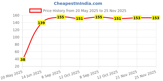 flipkart.com premium party shop Balloon Arch Decorating Strip 2 Rolls of 5 m Each and 2 pcs 100 dot each glue dot (Set of 4) premium party shop Price History Graph from 20 May 2025 to 25 Nov 2025