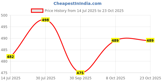 flipkart.com white walkers Premium Party Wedding Stylish Designer Loafers For Men white walkers Price History Graph from 14 Jul 2025 to 23 Oct 2025