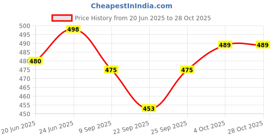 flipkart.com white walkers Premium Party Wedding Stylish Designer Loafers For Men white walkers Price History Graph from 20 Jun 2025 to 28 Oct 2025