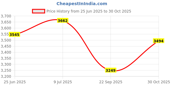 flipkart.com cara mark Premium Pedestal Wash Basin| Brick Pattern Ceramic Sink for Bathroom| pedestal wash basin|ceramic wash basin with pedestal|damru washbasin|basin| Pedestal Basin cara mark Price History Graph from 25 Jun 2025 to 30 Oct 2025