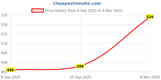flipkart.com ambipur Premium Perfume AC Vent Jasmine Combo Air Freshener Value Pack with Mogra Car Freshener Aroma Oil, Diffuser, Refill ambipur Price History Graph from 8 Sep 2025 to 8 Nov 2025