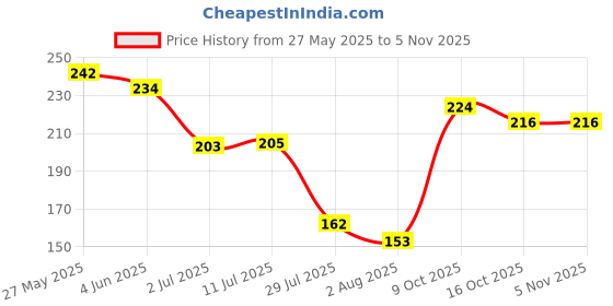flipkart.com park avenue Premium Perfume, Icon Perfume Body Spray-For Men park avenue Price History Graph from 27 May 2025 to 5 Nov 2025