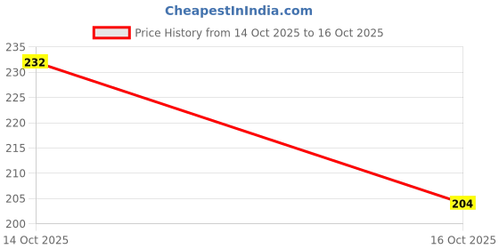flipkart.com park avenue Premium Perfume Regal 108g/ 130ml Deodorant Spray - For Men park avenue Price History Graph from 14 Oct 2025 to 16 Oct 2025