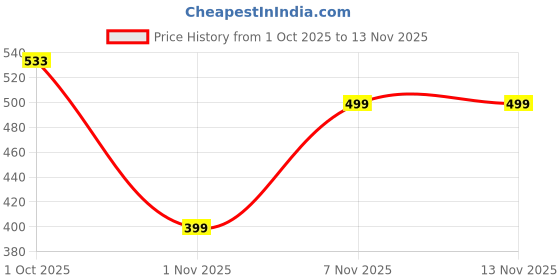 flipkart.com doodle Premium Periwinkle A5 Notebook With Metal Corners Ruled 160 Pages doodle Price History Graph from 1 Oct 2025 to 12 Nov 2025
