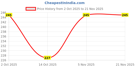 flipkart.com parteet Premium Pimpkin Shaped Pencil Sharpener and Birthday Party Return Gift For Kids Single Sharpener Sharpener parteet Price History Graph from 2 Oct 2025 to 21 Nov 2025