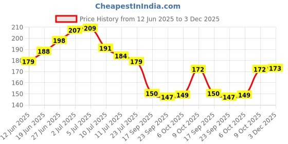 flipkart.com shreshtha PREMIUM PINEAPPLE, NAVKAR, LAVENDER DRY DHOOP STICKS (3X100G) 300GMS JAR PACKING PINEAPPLE, NAVKAR, LAVENDER shreshtha Price History Graph from 12 Jun 2025 to 3 Dec 2025