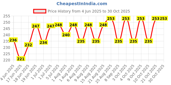 flipkart.com serafashion PREMIUM PINK FEEDING SHAWL Feeding Cloak serafashion Price History Graph from 4 Jun 2025 to 29 Oct 2025