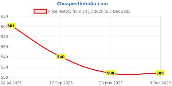 flipkart.com blackjackseats Premium Plain Black Waterproof seat cover with orange & white stitch for Dio 125 Single Bike Seat Cover For Honda Dio blackjackseats Price History Graph from 24 Jul 2025 to 1 Dec 2025
