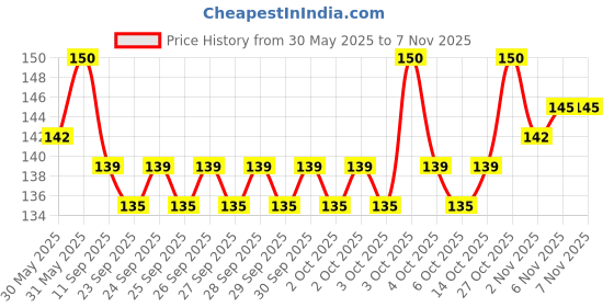 flipkart.com dulter Premium Plain frisbee ring for outdoor play, Tennikoit ring (pack of 1) Rubber Sports Frisbee dulter Price History Graph from 30 May 2025 to 2 Nov 2025