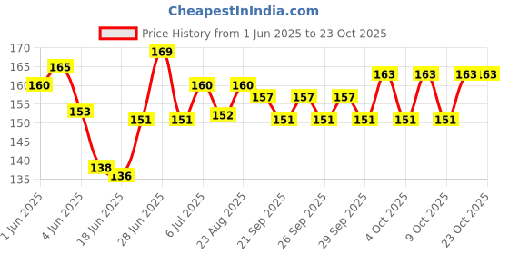flipkart.com crazxx Premium Plain Frisbee ring for outdoor play, Tennikoit ring (pack of 1) Rubber Tennikoit Ring crazxx Price History Graph from 1 Jun 2025 to 21 Oct 2025