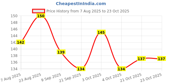 flipkart.com crazxx Premium Plain frisbee ring for outdoor play, Tennikoit ring (pack of 1) Rubber Tennikoit Ring crazxx Price History Graph from 7 Aug 2025 to 22 Oct 2025