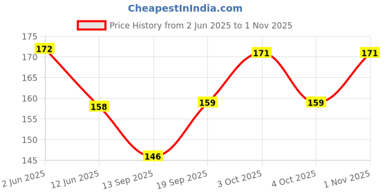 flipkart.com crazxx Premium Plain frisbee ring for outdoor sport, Tennikoit Ring (pack of 1) Rubber Tennikoit Ring crazxx Price History Graph from 2 Jun 2025 to 1 Nov 2025